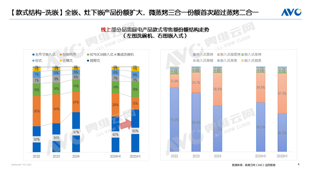 局四大趋势解码新兴厨电的冰火分化与破局启示J9国际网站上半年品需集成厨电市场：两种格(图3)