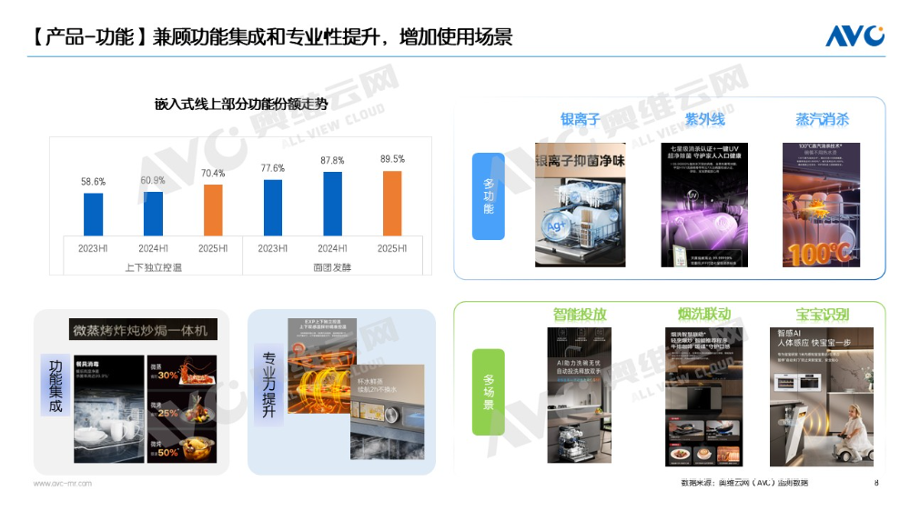 局四大趋势解码新兴厨电的冰火分化与破局启示J9国际网站上半年品需集成厨电市场：两种格(图4)